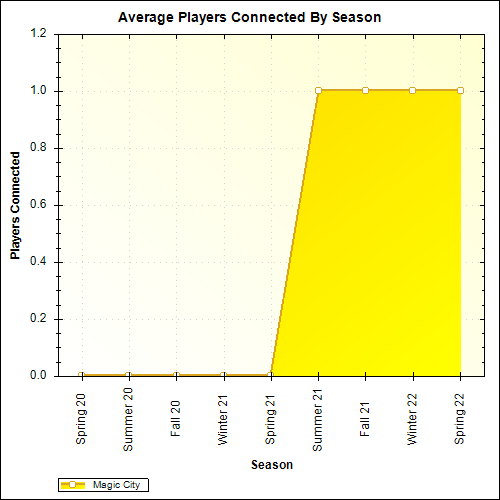 Average Players Connected By Season