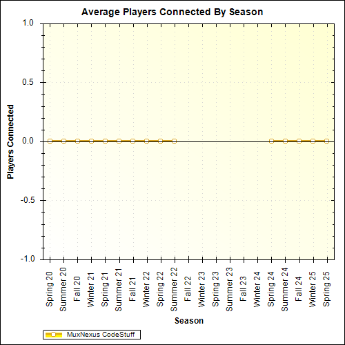 Average Players Connected By Season