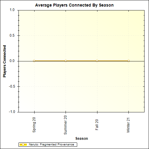 Average Players Connected By Season