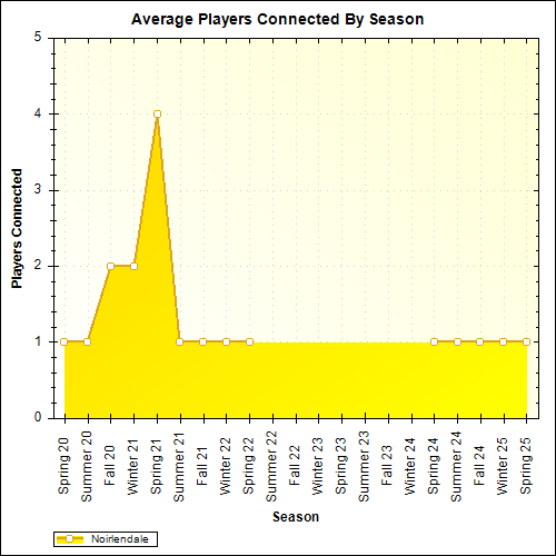 Average Players Connected By Season