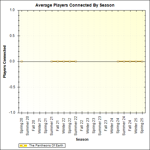 Average Players Connected By Season