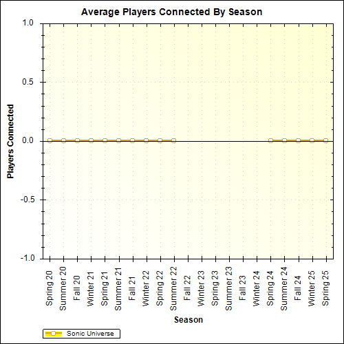 Average Players Connected By Season