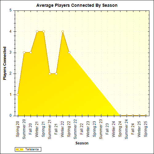 Average Players Connected By Season