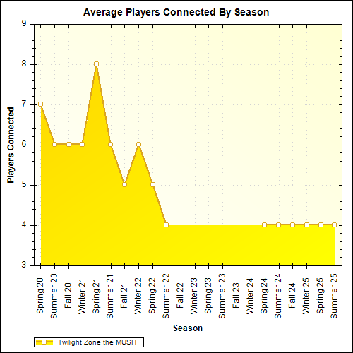 Average Players Connected By Season