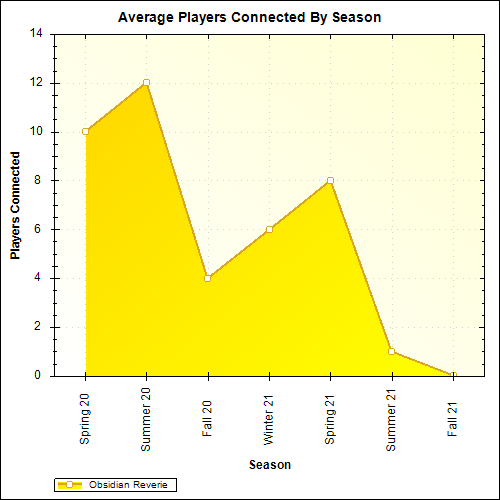 Average Players Connected By Season