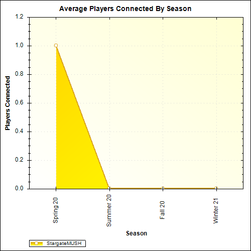 Average Players Connected By Season