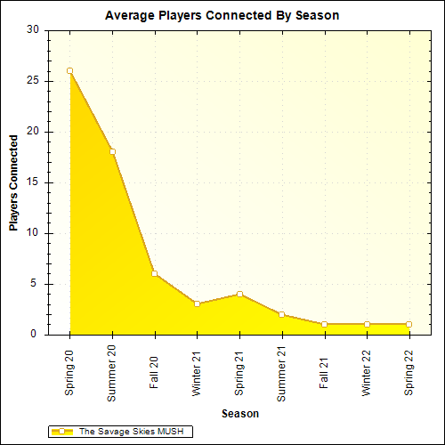 Average Players Connected By Season