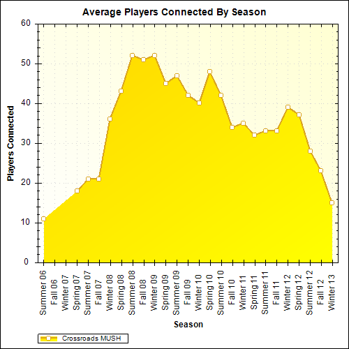Average Players Connected By Season