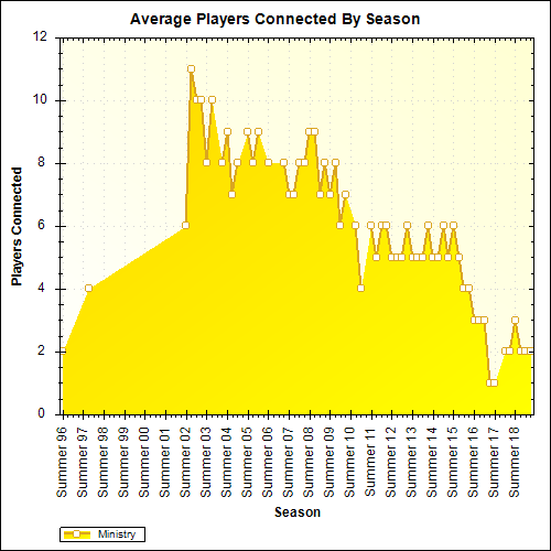 Average Players Connected By Season