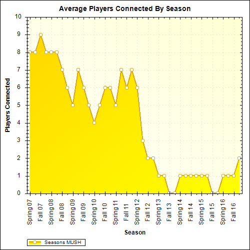 Average Players Connected By Season