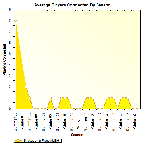 Average Players Connected By Season