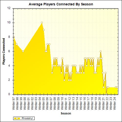 Average Players Connected By Season