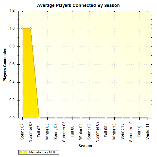 Average Players Connected By Season