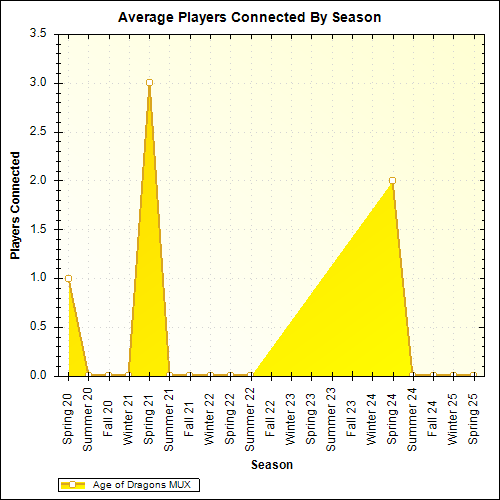 Average Players Connected By Season