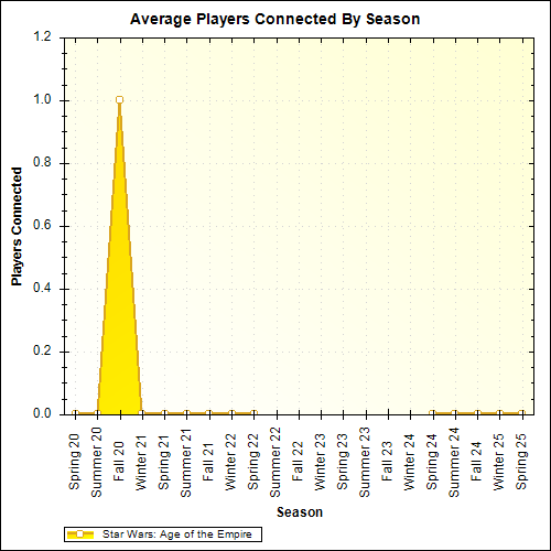 Average Players Connected By Season