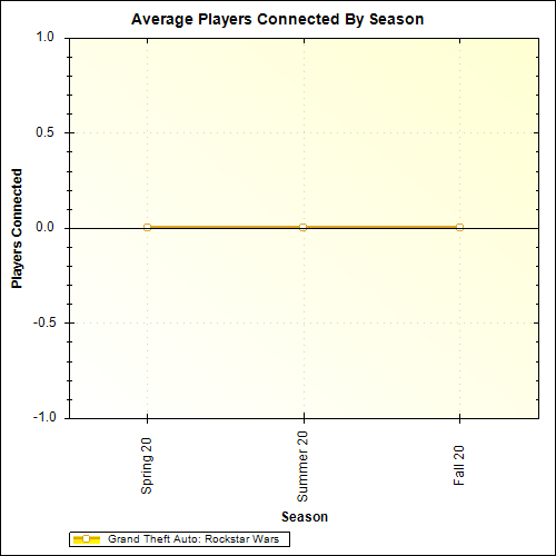 Average Players Connected By Season