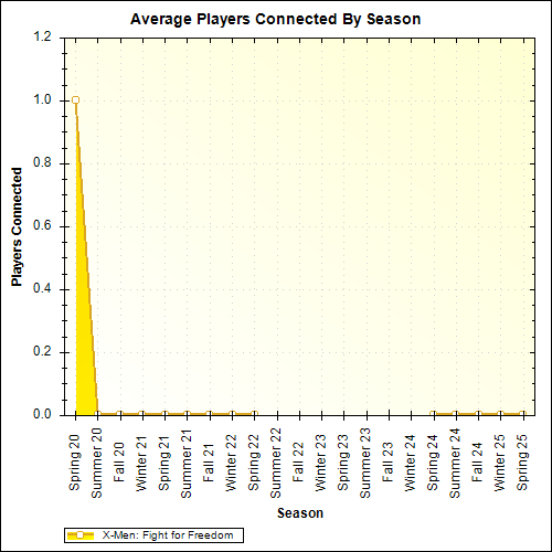 Average Players Connected By Season