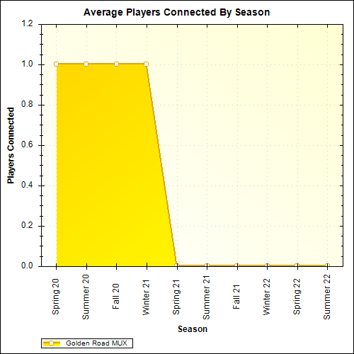 Average Players Connected By Season