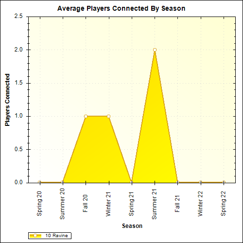 Average Players Connected By Season