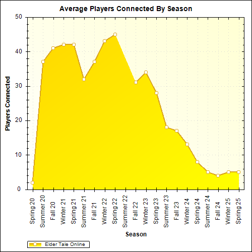 Average Players Connected By Season