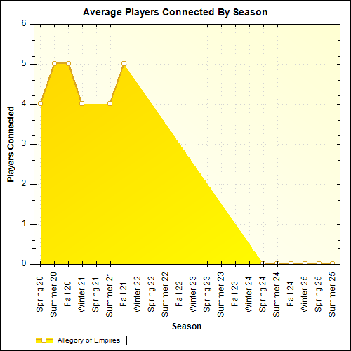 Average Players Connected By Season