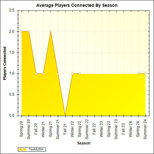 Average Players Connected By Season