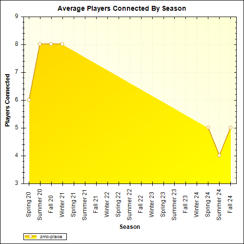 Average Players Connected By Season