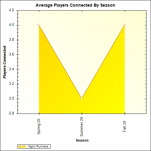 Average Players Connected By Season