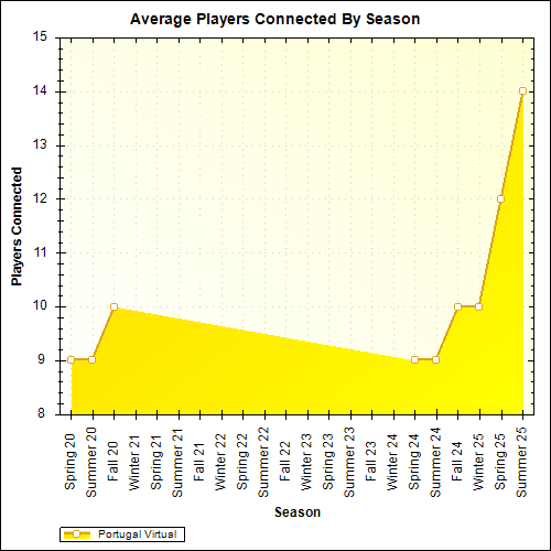 Average Players Connected By Season
