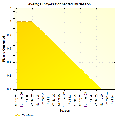 Average Players Connected By Season