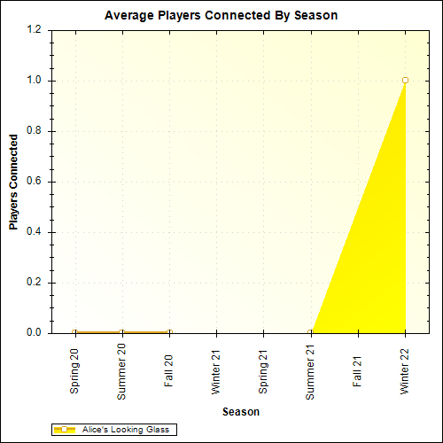 Average Players Connected By Season