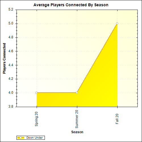 Average Players Connected By Season