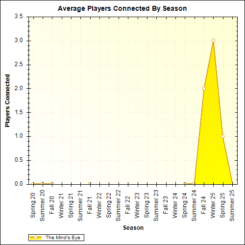 Average Players Connected By Season