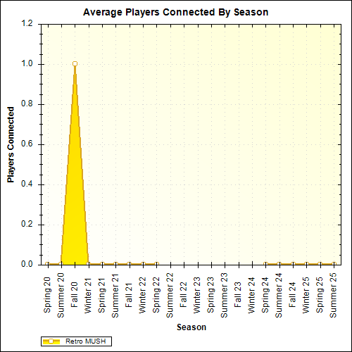 Average Players Connected By Season