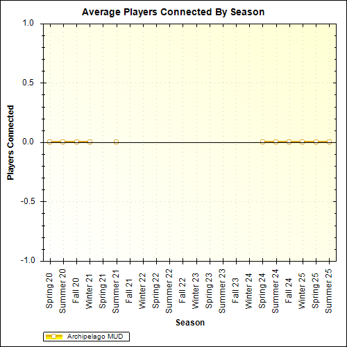 Average Players Connected By Season