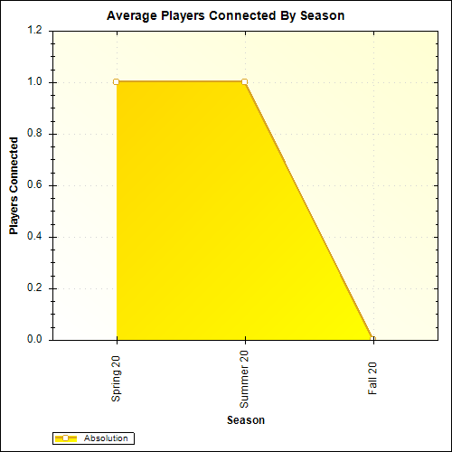 Average Players Connected By Season
