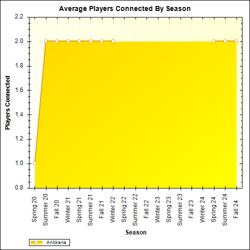 Average Players Connected By Season