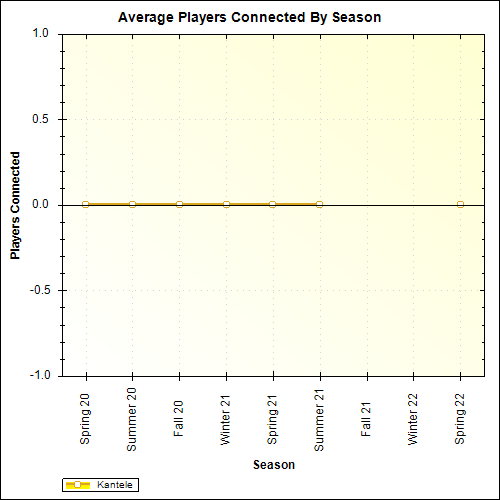 Average Players Connected By Season