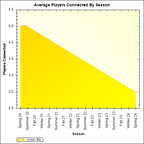 Average Players Connected By Season