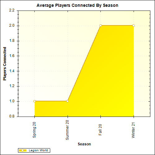 Average Players Connected By Season