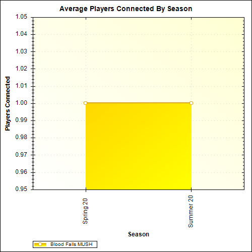 Average Players Connected By Season