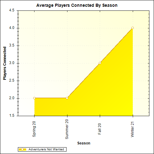Average Players Connected By Season