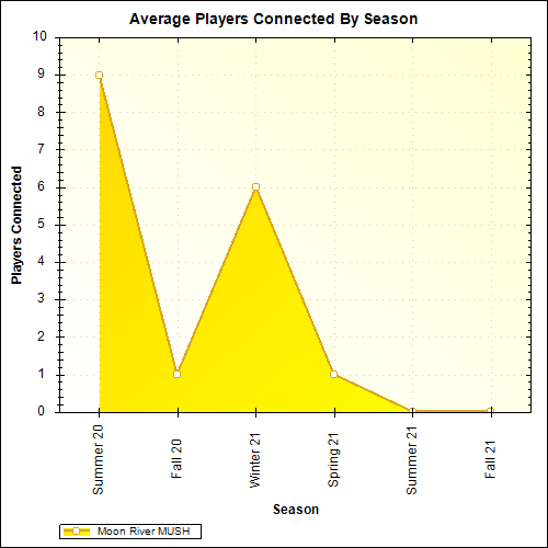 Average Players Connected By Season