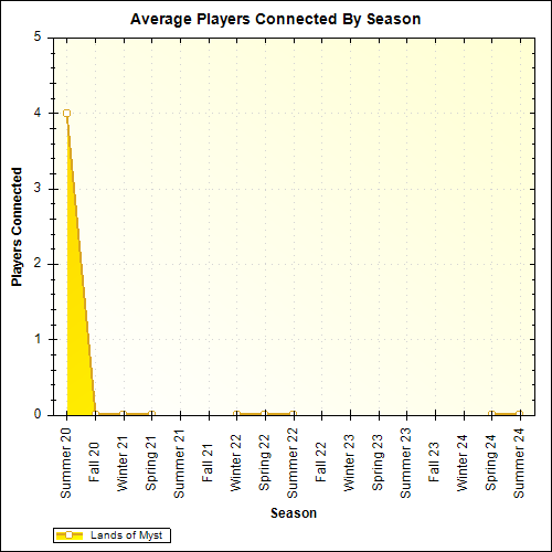 Average Players Connected By Season
