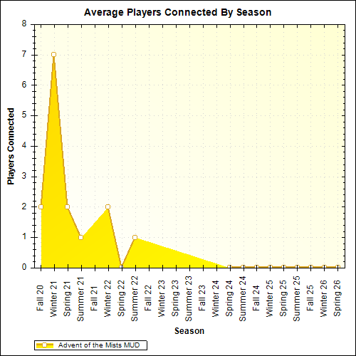 Average Players Connected By Season