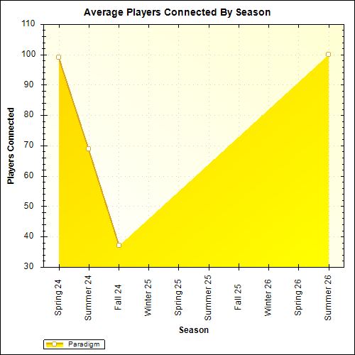 Average Players Connected By Season