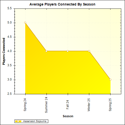 Average Players Connected By Season