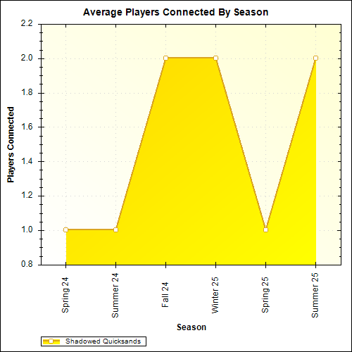 Average Players Connected By Season