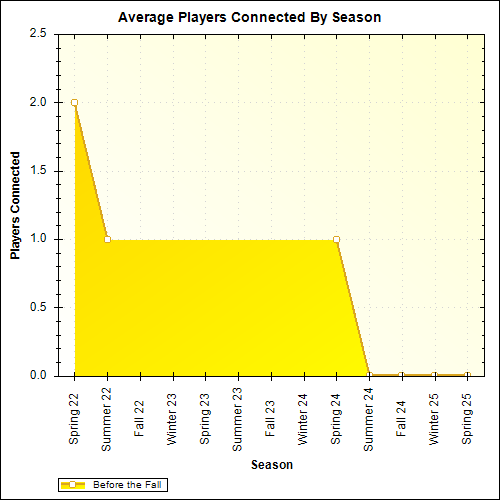 Average Players Connected By Season