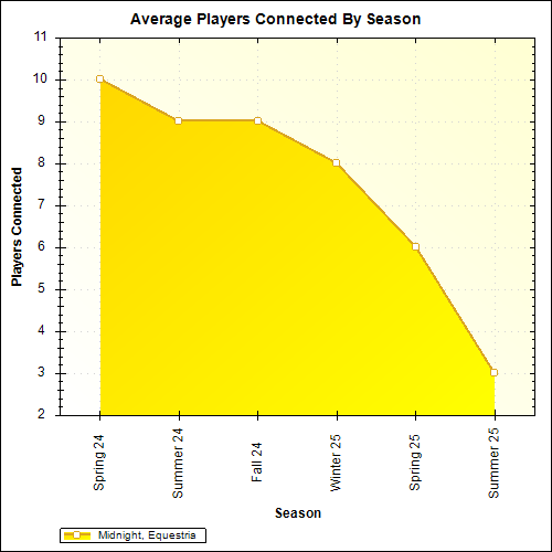 Average Players Connected By Season